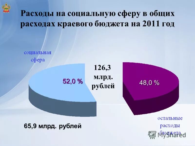 Расходы на социальную сферу в россии. Расходы госбюджета на социальную сферу. Расходы госбюджета на социальную сферу. Бюджет тюменской области 2022. Бюджетной на 2023-2025 годы.