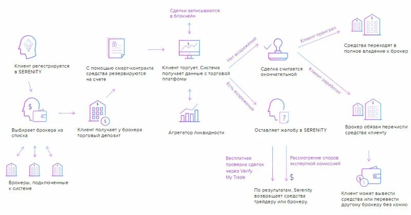 Движение средств брокера. Схема возрастания стоимости блокчейна. Брокер вывод средств. Схема работы блокчейна учебник. Брокер вывод денег