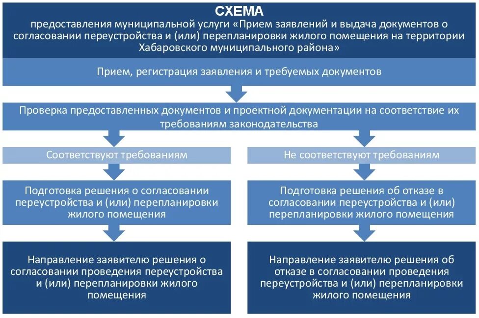 Основания переустройства. Порядок проведения перепланировки. Переустройство и перепланировка порядок. Порядок переустройства и перепланировки жилого помещения. Виды переустройства и перепланировки.