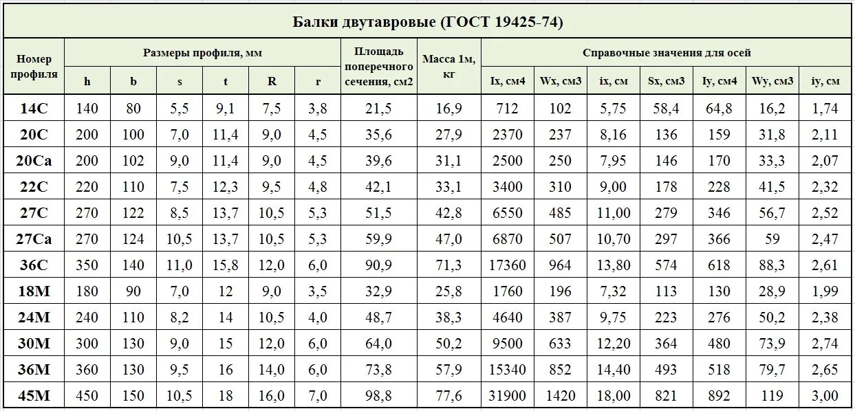 Б 36 размеры. Балка двутавровая 30ш1 вес 1 метра. Балка двутавровая 30б1 вес. Двутавровая балка 24м вес 1 метра. Балка двутавровая 40б1 вес 1 метра.