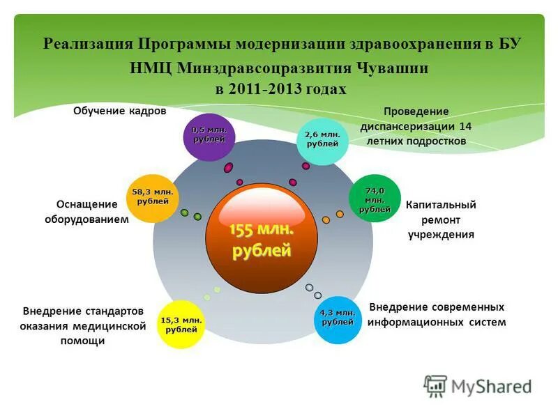 Реализация программы модернизации здравоохранения. Реализация программы модернизации здравоохранения. Программы модернизации здравоохранения россии. Программа модернизации здравоохранения. Модернизация первичного звена здравоохранения.