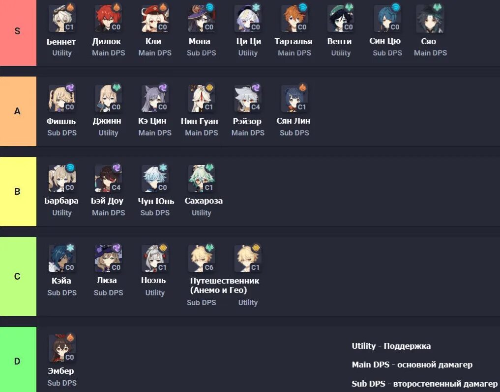 Саппорты хср. Тир лист Genshin Impact. Геншин Импакт герои тир лист. Тир лист персонажей Геншин Импакт 2022. Тир лист Геншин Импакт 2.3.