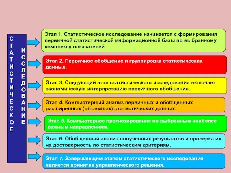 Этапы статистического исследования. Этапы статическая исследования. Этапы статистического исследования включают. Этапы статистического анализа. Этапы изучения информации