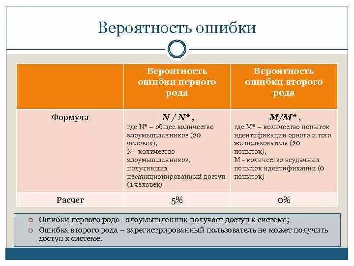 Вероятность ошибки первого рода. Вероятность ошибки первого рода формула. Ошибка второго рода формула. Вероятность ошибки. Расчет вероятности ошибки первого рода.