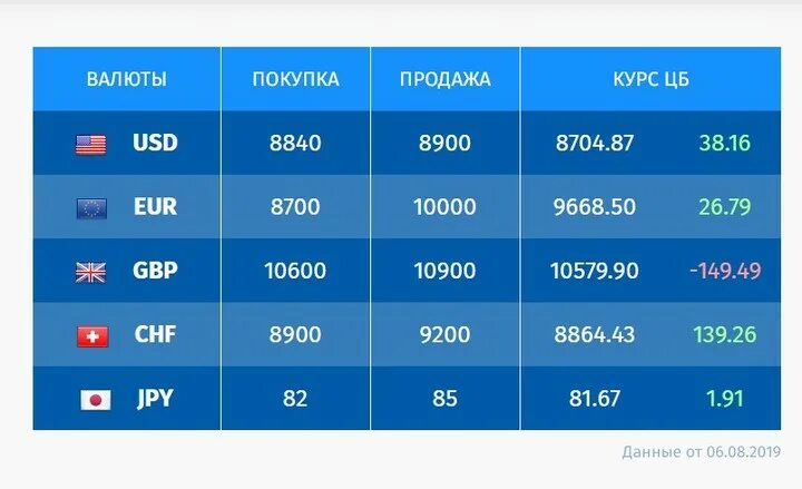 Kur uzb tenge. Dollar kurs Узбекистан. Валюта Uzbekistan kurs. Uzbekiston kurs доллар. Доллар курсы Узбекистан.