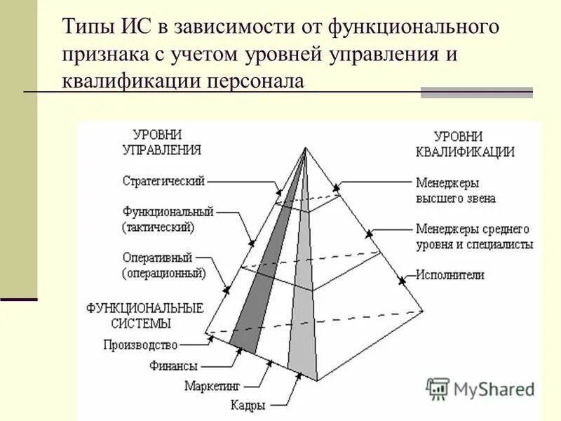 Классификация по уровню управления. Ис по уровню управления. Классификация по уровню управления. Уровни управления персоналом. Классификация ис.