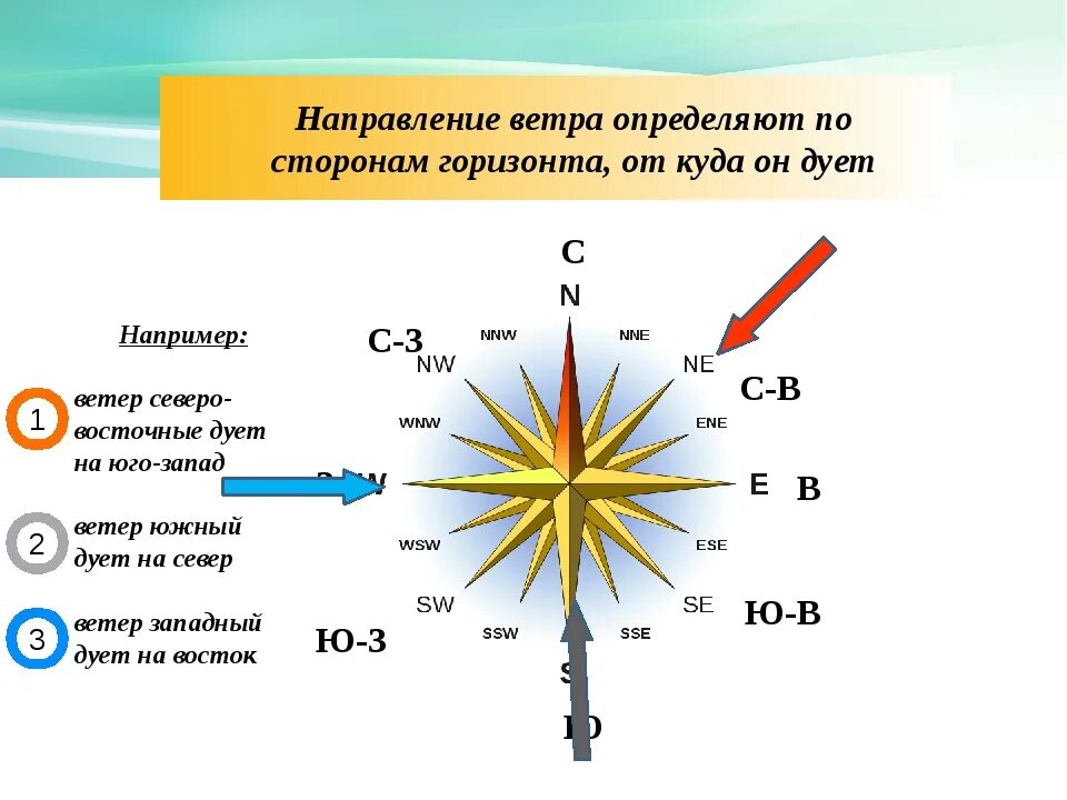 Откуда дует воздух. Северо-Запад Северо-Восток Юго-Запад Юго-Восток. Восток Юг Юго-Запад Юго-Восток.