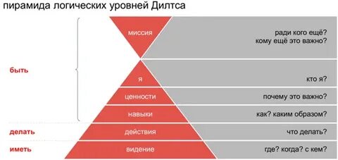 Логические уровни внимания