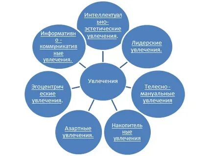 Направления увлечений
