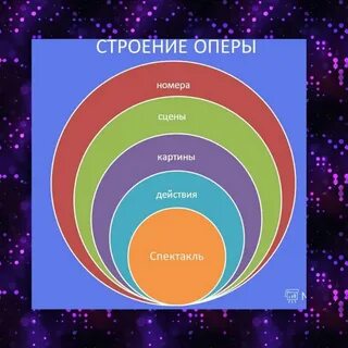 Строение оперы