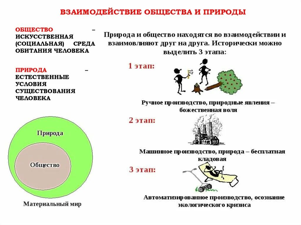 Связь общества и природы таблица. Схема взаимодействия общества и природы. Характер взаимодействия общества и природы. Связь общества и природы Обществознание. Взаимодействие человека и природы.