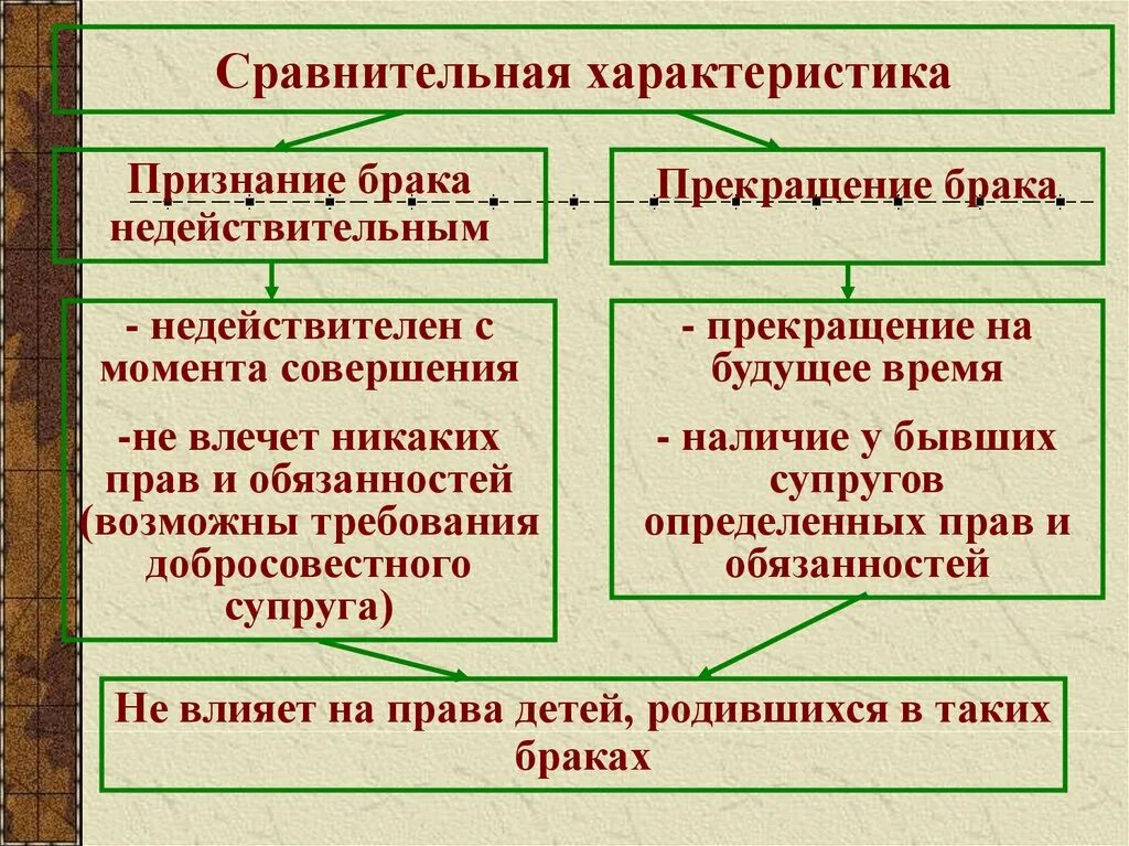 Расторжение брака и признание брака недействительным. Прекращение брака. Недействительность брака.. Основания возникновения и прекращения брачного правоотношения. Основания прекращения брака и признания его недействительным. Признать расторжение брака недействительным