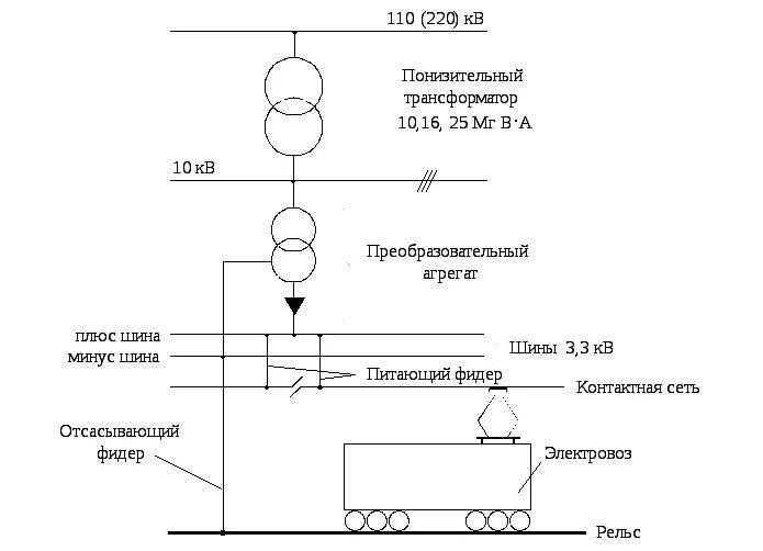 Схемы питания постоянного тока. Схема тягового электроснабжения постоянного тока. Схема тягового электроснабжения постоянного тока 3 кв. Структурная схема системы тягового электроснабжения. Принципиальная схема электроснабжения железных дорог.