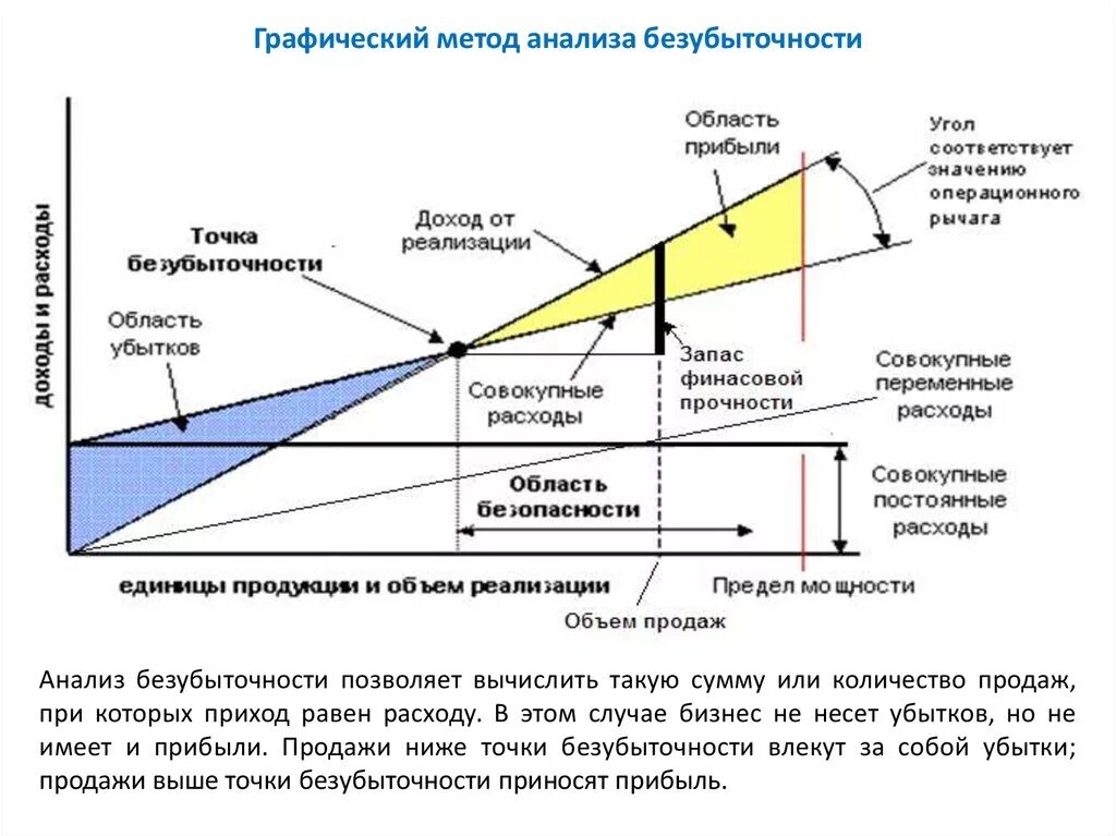 Метод точки безубыточности. Расчет точки безубыточности графическим способом. Метод анализа точки безубыточности формула. Метод расчета точки безубыточности.