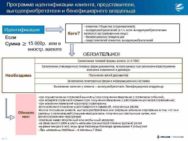 Информация о бенефициарных владельцах подлежит проверке. Порядок идентификации клиента. Программа идентификации клиента. Идентификация выгодоприобретателя. Порядок идентификации клиентов банка.