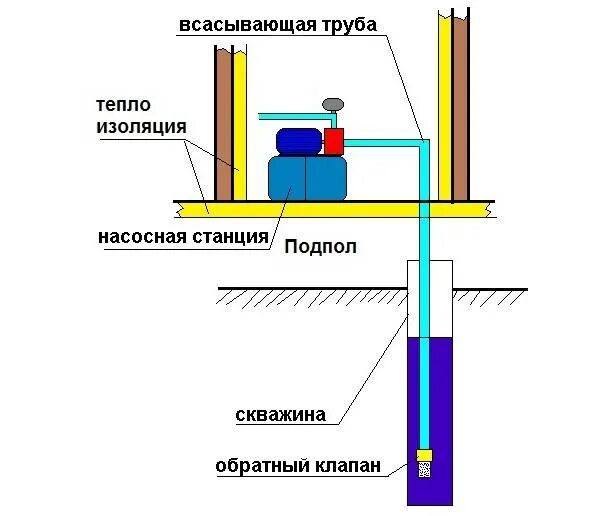 Схема подключения поверхностного насоса к скважине. Как работает насосная станция для дачи схема подключения. Насосная станция для воды в частном доме схема подключения. Схема монтажа насосной станции в частном доме. Подключить насос к скважине