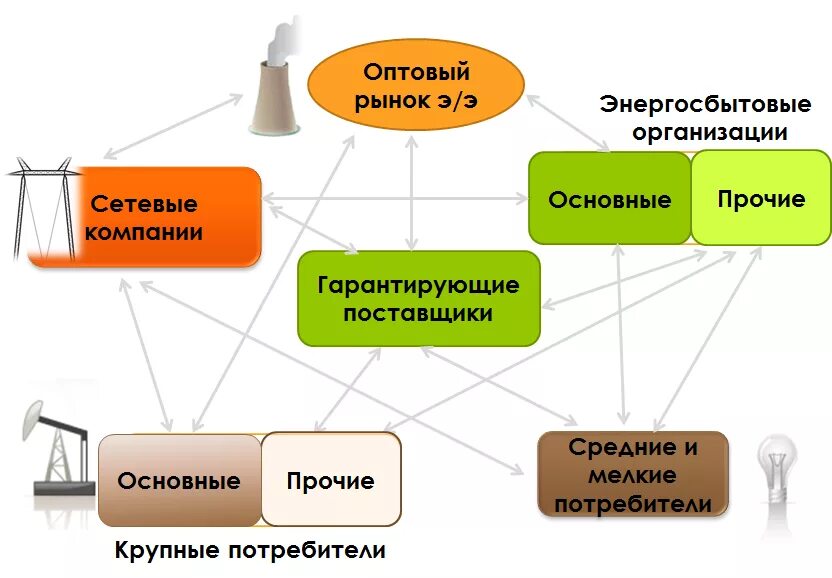 Потребитель и сетевая организация. Энергосбытовые компании. Генерирующие сетевые и сбытовые компании. Сбытовые компании электроэнергии. Оптовый рынок электроэнергии.