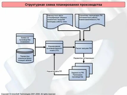 План управления производством
