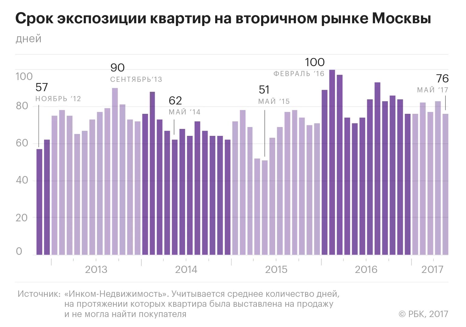 График цен вторичного жилья. График стоимости квартир. Статистика цен на квартиры. График стоимости жилья по месяцам. Статистика продаж квартир по месяцам.