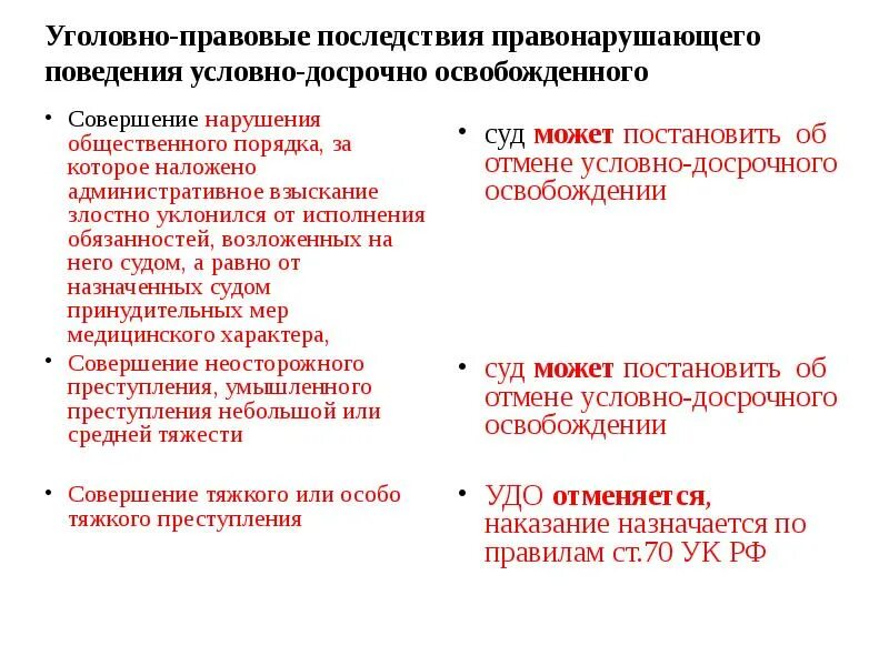 Признали злостным нарушителям. Уголовно-правовые последствия. Условно-досрочное освобождение. Уголовно правовые нарушения. Правовые последствия освобождения от наказания.