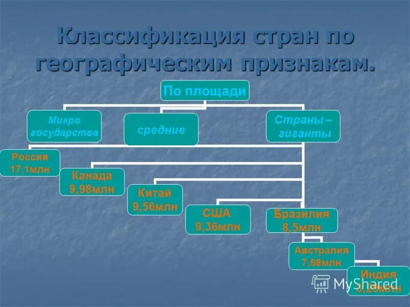 Микро государства. Классификация стран по территории. Классификация стран по размеру. Классификация страны гиганты. Классификация стран география 10 класс.