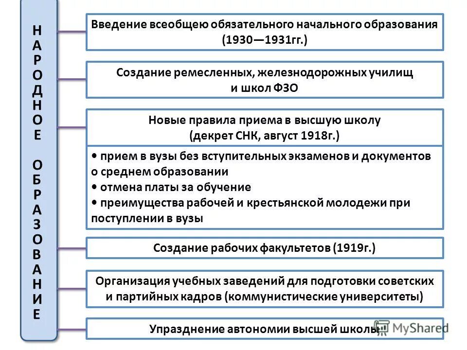 Система образования в россии 1990 года. Введение обязательного начального образования. Введение всеобщего обязательного начального обучения год. Введение обязательного образования. Введение обязательного среднего образования в ссср.