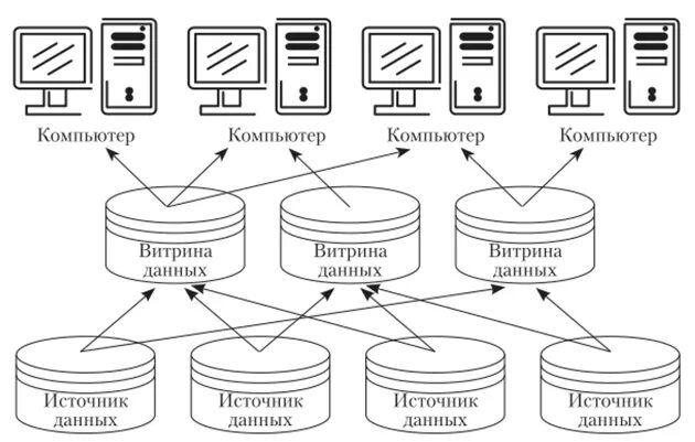 Витрина данных схема. Независимые витрины данных. Архитектура витрины данных. Модель витрины данных. Возможна реализация распределенной витрины данных