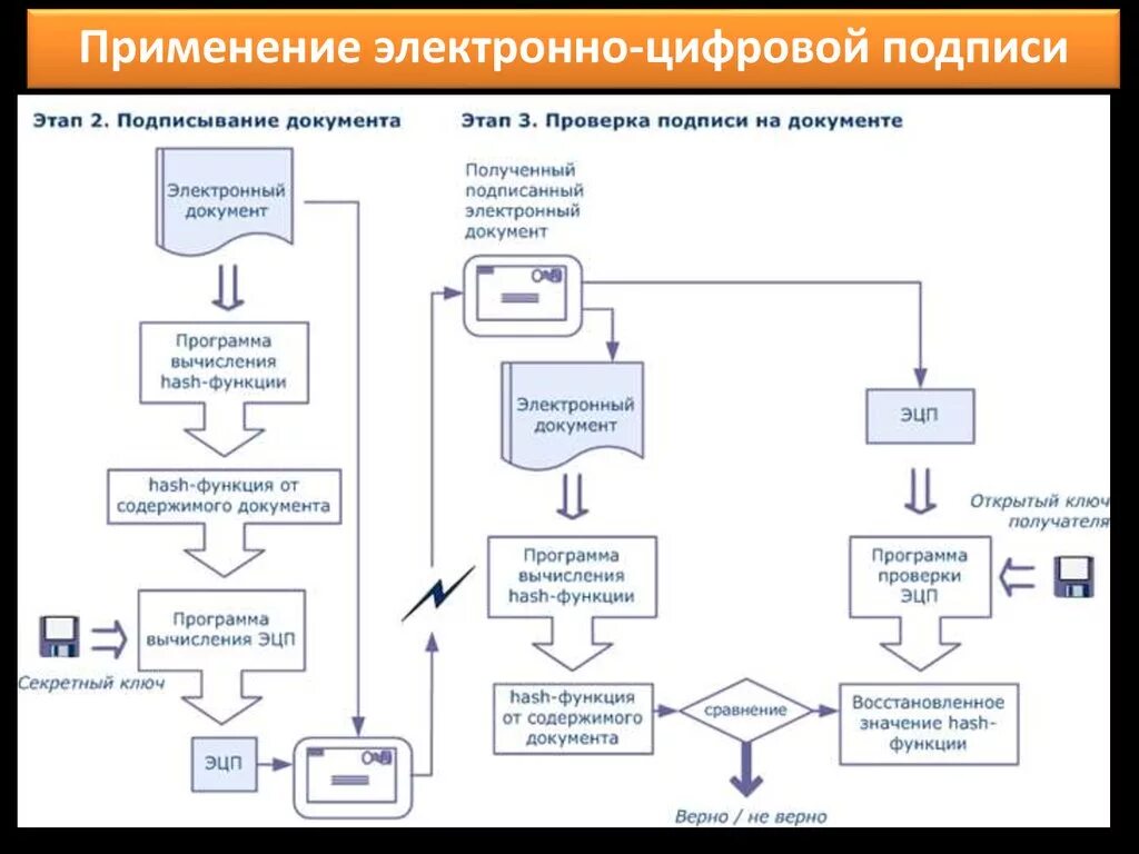 Алгоритм электронно цифровой подписи. Схема подписания электронной подписи. Электронно-цифровая подпись таблица. Электронная цифровая подпись схема. Применение электронной подписи.