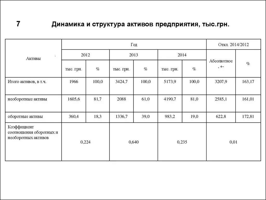 Структура и динамика активов предприятия. Динамика структуры активов. Динамика состава и структуры активов предприятия. Анализ структуры и динамики активов предприятия. Анализ состава структуры и динамики активов