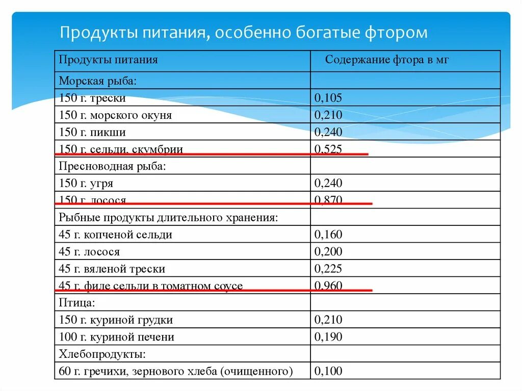 Продукты с фтором. Продукты богатые фтором таблица. Содержание фтора в продуктах. Продукты с высоким содержанием фтора. В каких продуктах содержится фтор.