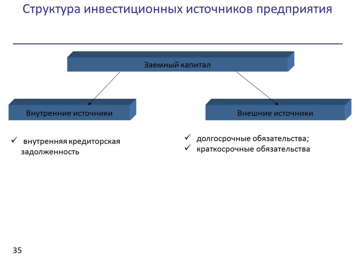 Инвестиционная организация капитал. Структура источников инвестиций. Инвестиции в структуру компании. Внешние источники финансирования инвестиционных проектов. Структура источников инвестиций проекта.