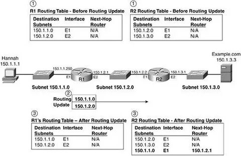 Route table