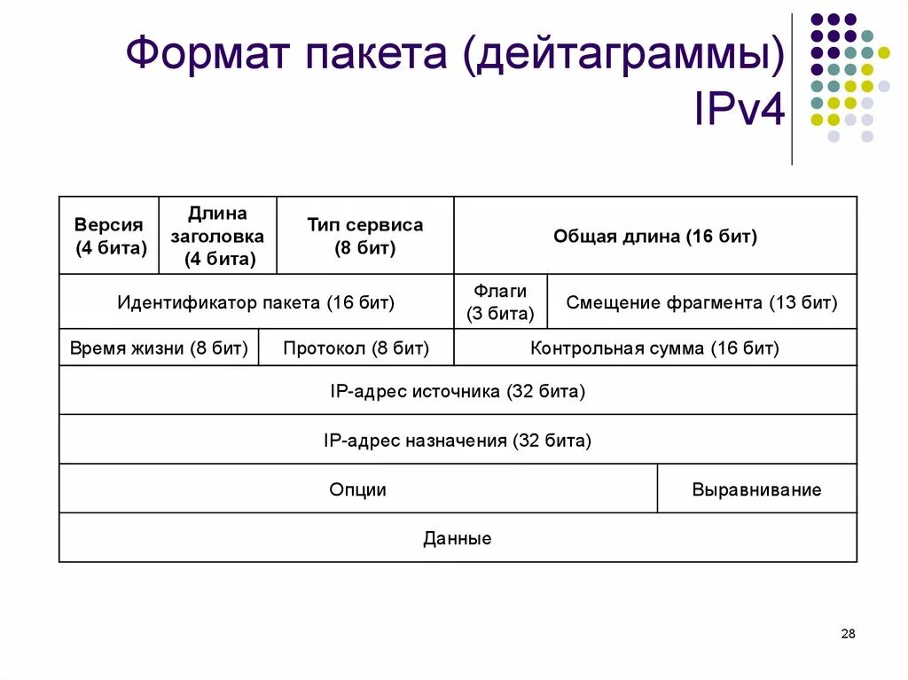 Ipv4 что делает. Структура заголовка ipv4. Заголовок пакета ipv4. Структура пакета ipv4. Формат дейтаграммы (пакета) ipv4.