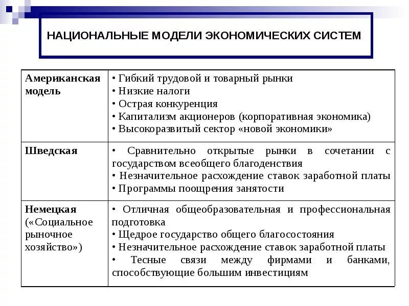 Национальные модели современной экономики. Национальные модели экономики и их характерные черты. Национальные модели экономических систем. Национальные модели экономики таблица. Особенности моделей экономики