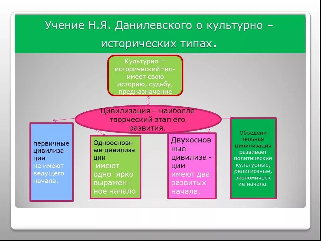 Теория н данилевского