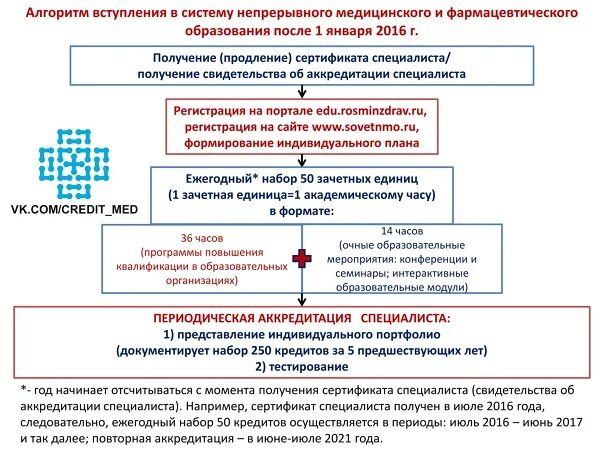 Алгоритмы аккредитации сестринское дело