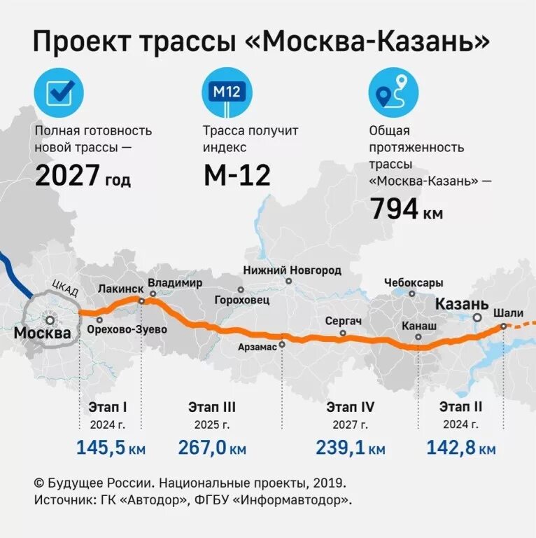 Строительство дороги м12 татарстан. Автодор татарстан. Трасса м12 открытый участок объезд владимира. Строительство м12 схема трассы. Протяженность трассы м12 москва-казань.