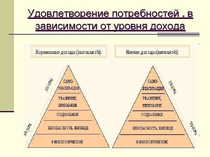 Социальная группа по уровню дохода. Уровень потребности по доходу. Разделение населения по уровню дохода. Классовое Разделение. Классовое Разделение общества.