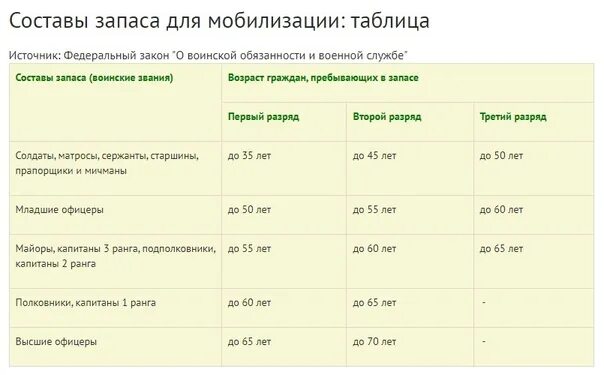 Возраст запаса закон. Мобилизация Возраст. Таблица мобилизации. Таблица возрастов мобилизации. Таблица мобилизации по возрастам.