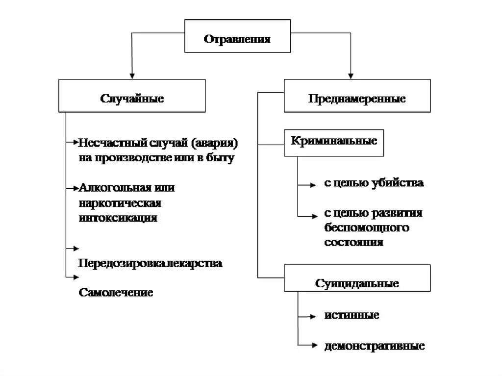 Классификация острых отравлений. Классификация пищевых отравлений схема. Классификация ядов схема. Классификация пищевых отравлений таблица. Виды отрав