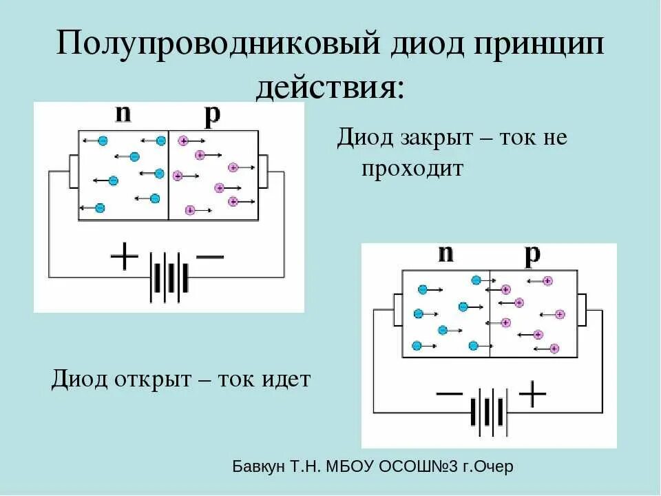 Как устроен диод. Принцип работы полупроводникового диода. Принцип действия полупроводникового диода схема включения. Полупроводниковый диод схема работы. Полупроводник диод схема.