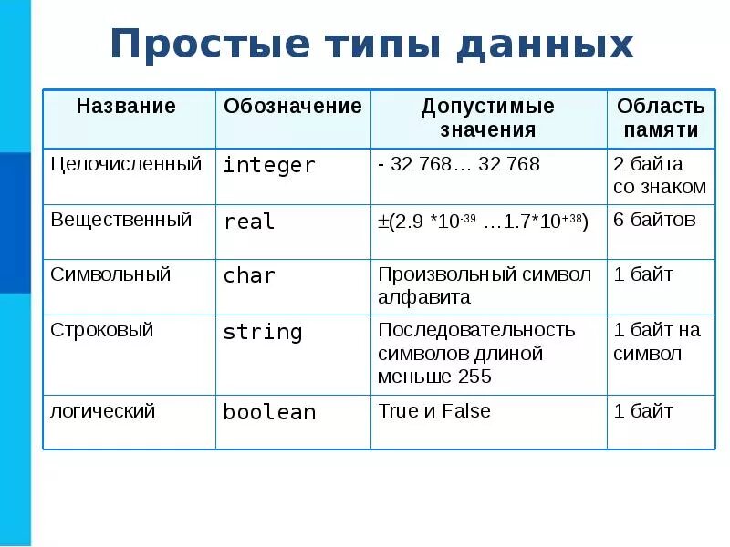 Какие величины в информатике. Простые типы данных таблица. Типы данных таблица Информатика. Целочисленные и вещественные типы данных Pascal. Типы данных. Простые типы данных..