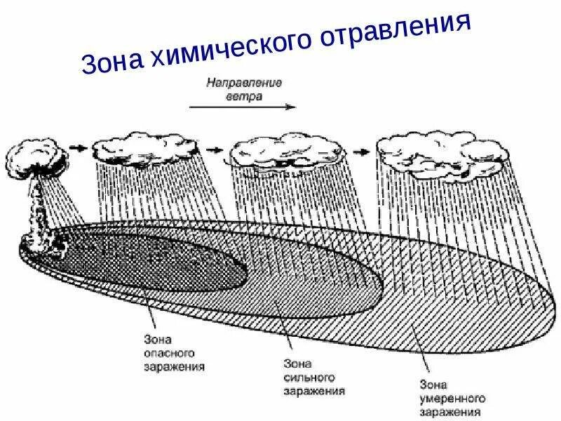 Зона радиационного поражения ядерного взрыва. Зоны радиоактивного поражения при ядерном взрыве. Радиус радиоактивного заражения при ядерном взрыве. Схема радиоактивного заражения.