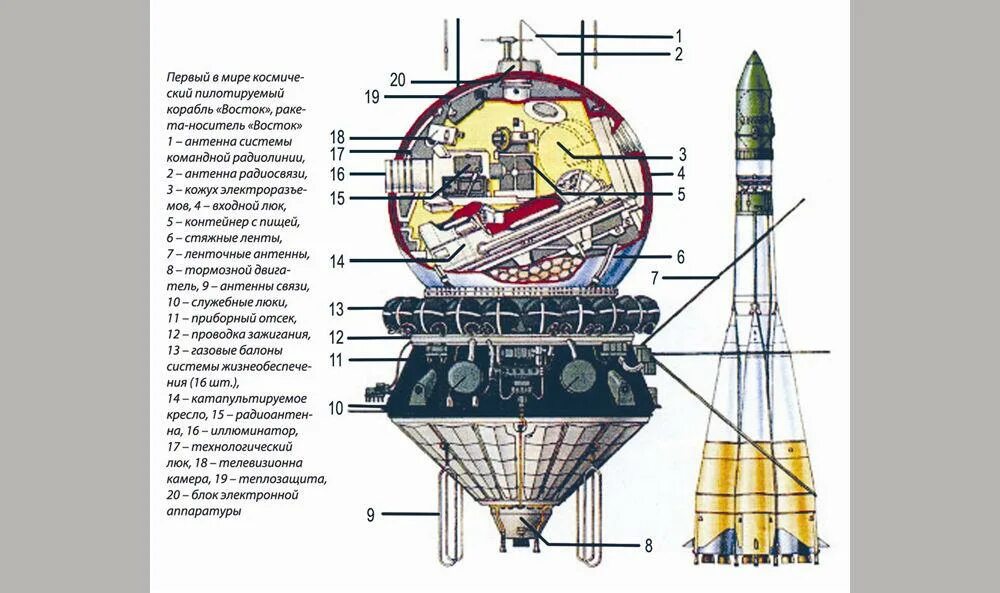 Космический корабль Гагарина Восток 1. Космический корабль Восток Юрия Гагарина схема. Восток 1 схема корабля. Строение космического корабля Восток 1.