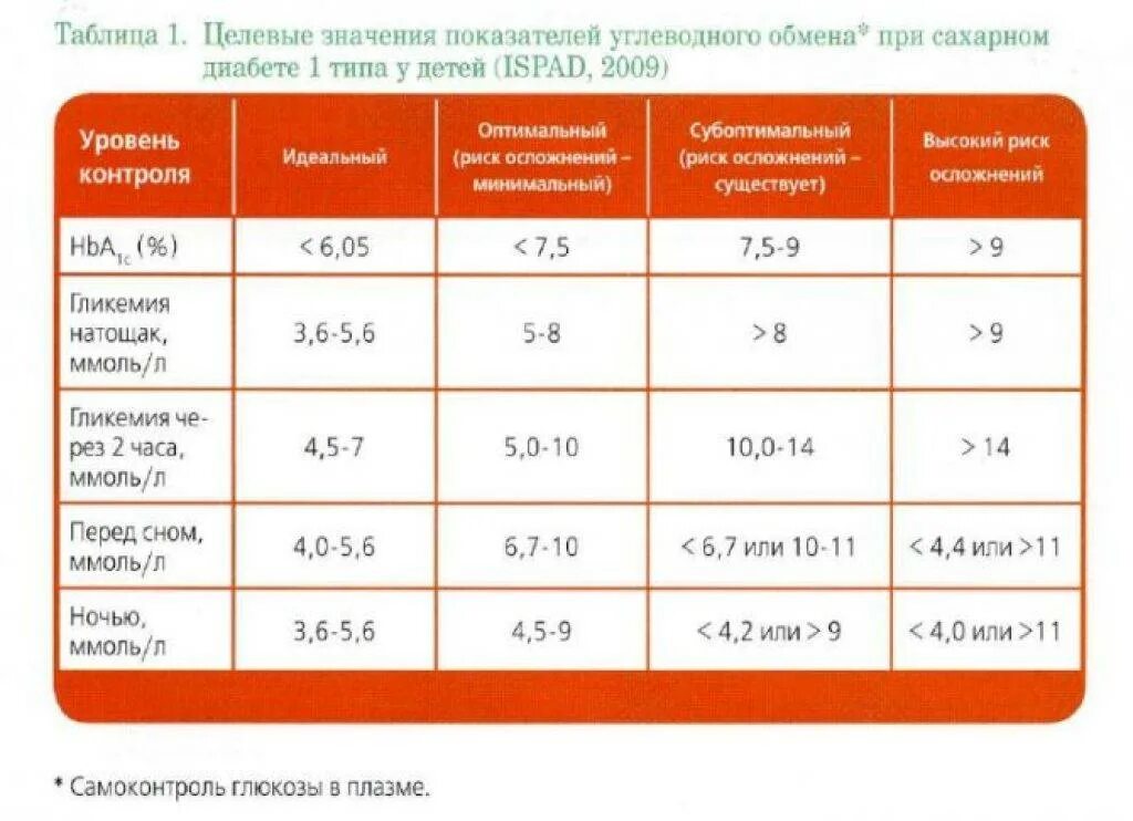 Какой сахар у человека в организме. Уровень сахара в крови при сахарном диабете 1 типа таблица. Сахарный диабет 2 типа показатели Глюкозы. Нормы показателей сахара при диабете 1 типа. Сахарный диабет 1 типа показатели сахара в крови.