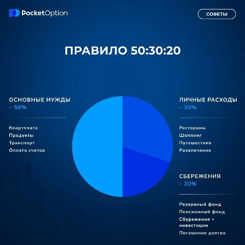 Распределение бюджета 30 30 30. Золотое правило бюджета 50-20-30. Распределение бюджета 50/20/30. Метод сбережения 20 30 50. Распределение бюджета 30 30 30.