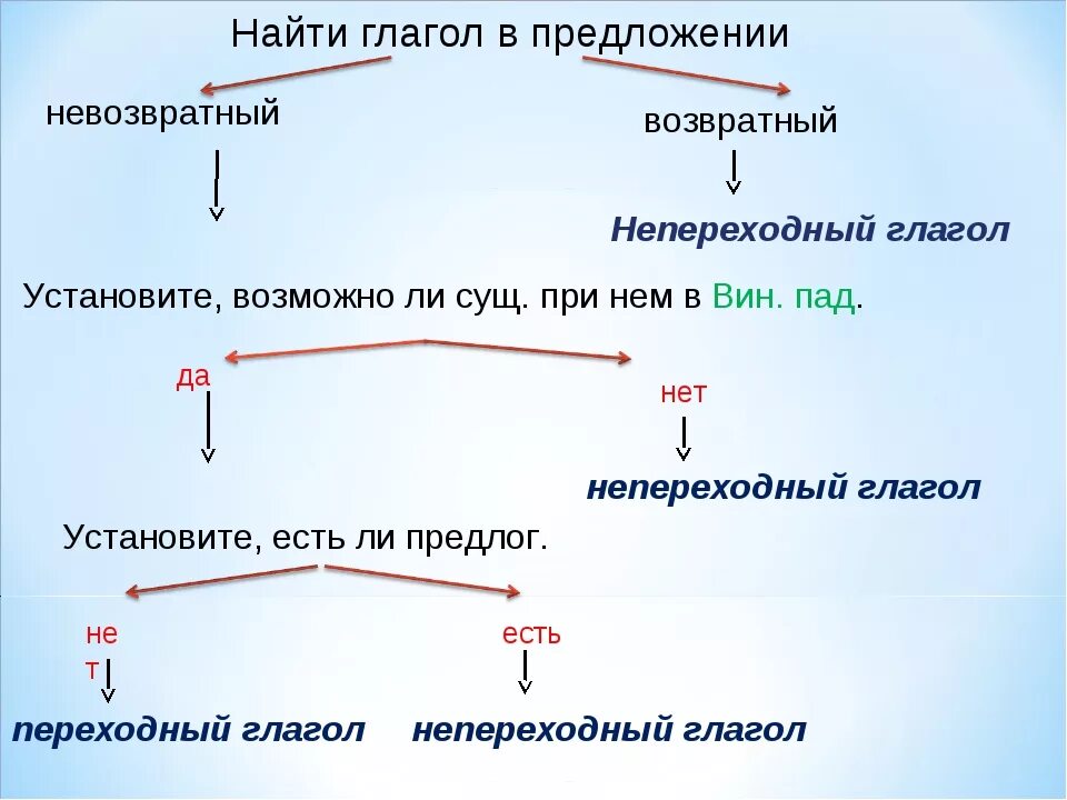 Глагол переходный наклонение. Как определить переходность глагола 6. Как понять переходный или непереходный глагол 5 класс. Как различать переходные и непереходные. Схема переходных и непереходных глаголов.