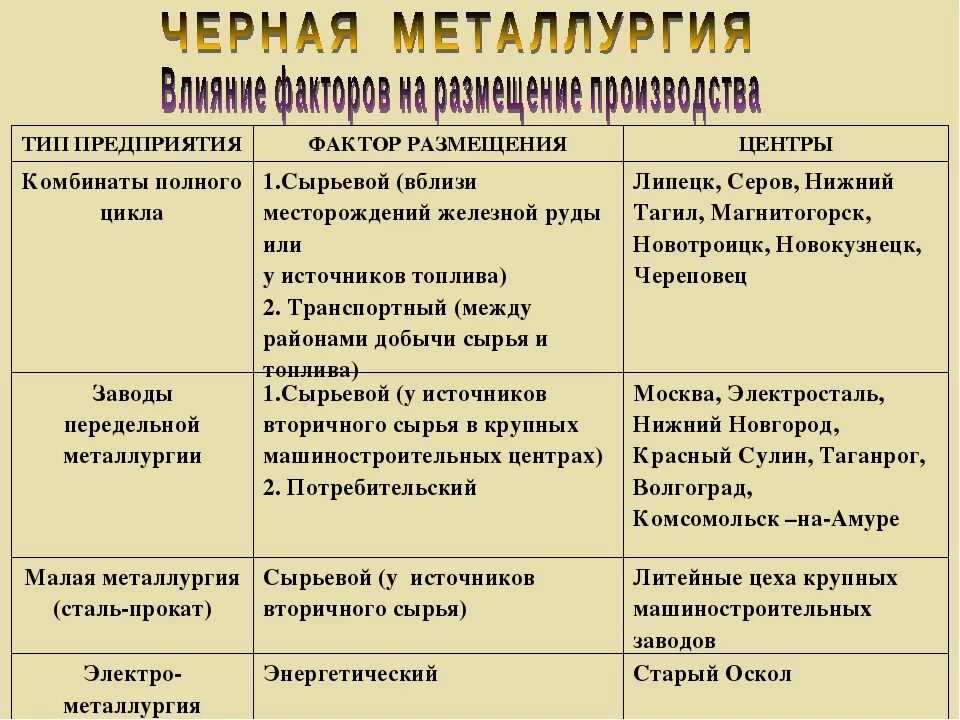 Факторы размещения центров черной металлургии в России таблица. Цветная металлургия РФ факторы размещения.. Факторы размещения металлургические заводы полного цикла комбинаты. Факторы размещения предприятий черной металлургии география 9 класс. Фактор размещения производства стали