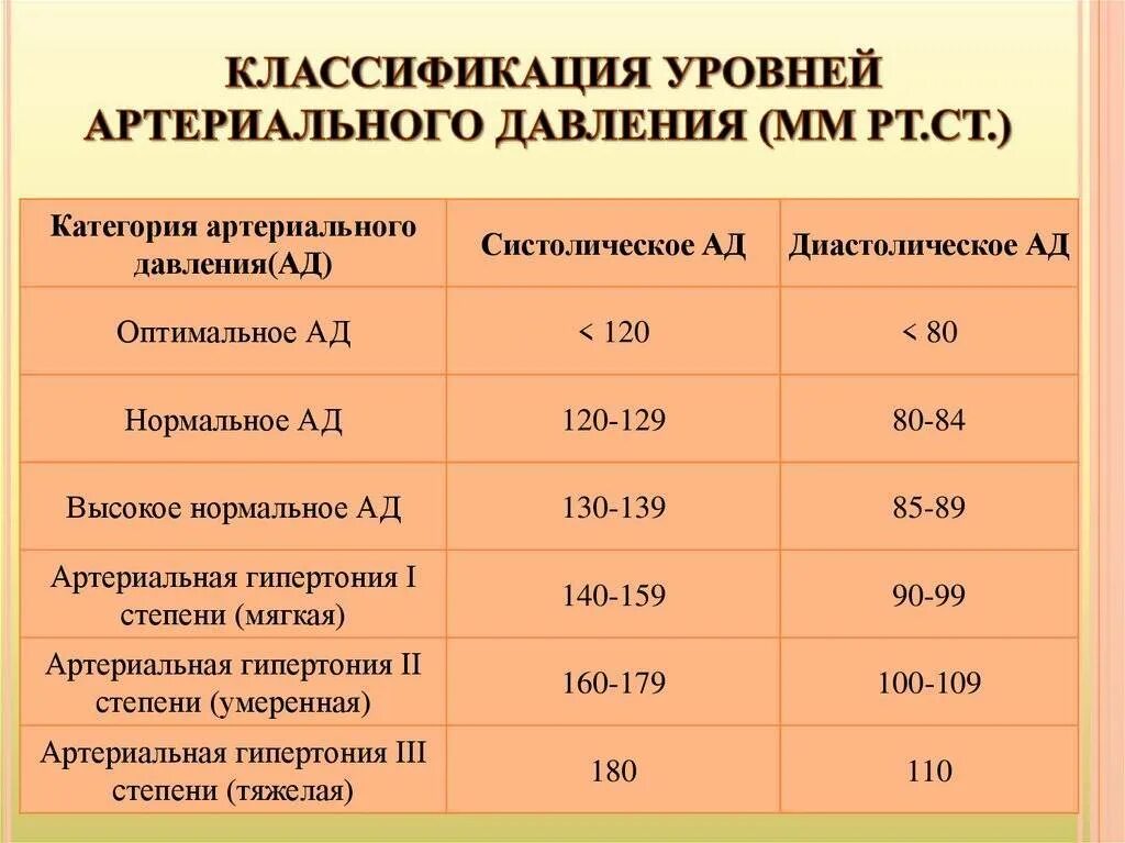 Высокий пульс при низком давлении. Повышение артериального давления выше нормы на 60-90 мм. РТ. Ст.. Низкие показатели артериального давления. Показатели при артериальном давлении. Нормальные величины артериального давления.