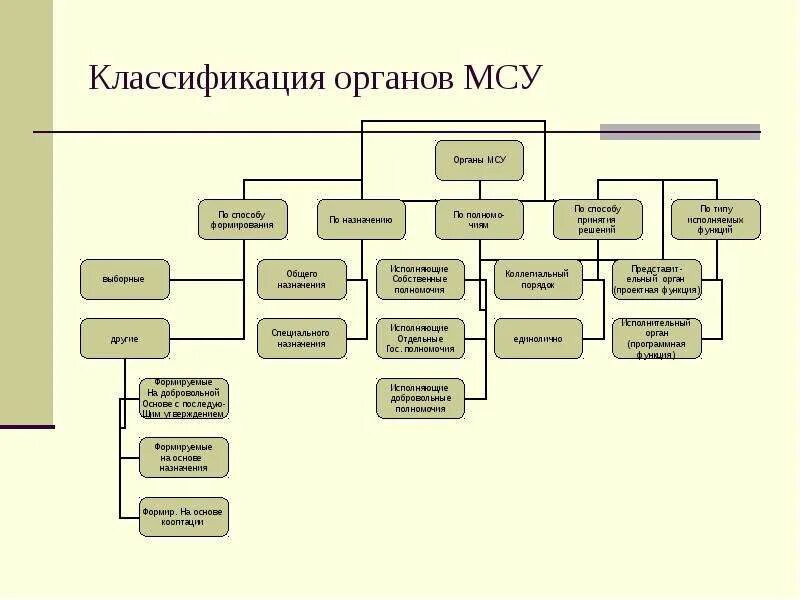 Сайт органов самоуправления сети. Схема управления органов местного самоуправления. Структура органов власти муниципального образования. Структуру органов местного самоуправления образуют:. Схема ветви власти органы местного самоуправления.